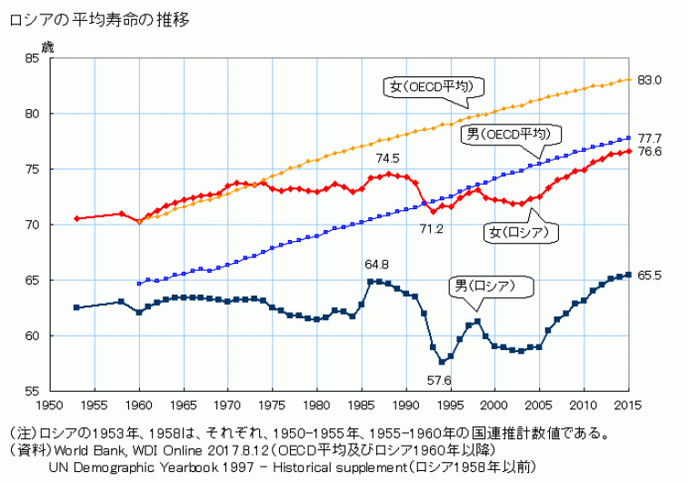 政争と粛清５（飢餓輸出・平均寿命低下）