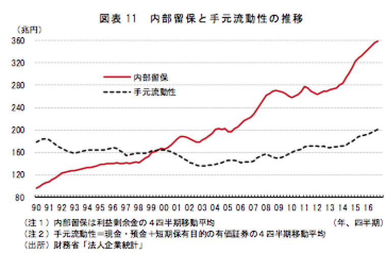 内務留保の重要性と流動資金の関係２