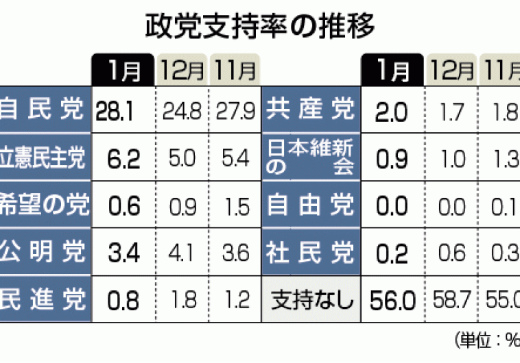 集団自衛権に対する国民意識（設問によって回答が変わる）